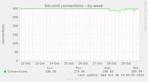 bitcoind connections