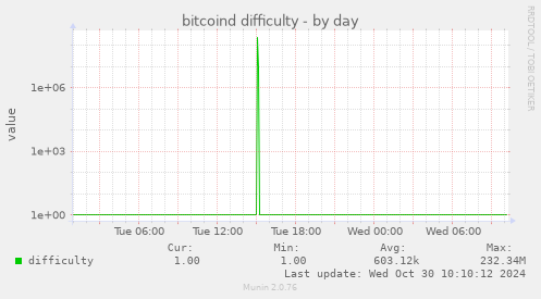 bitcoind difficulty