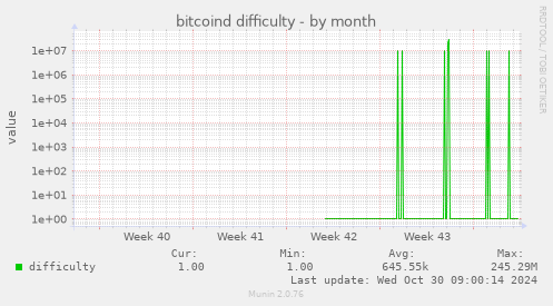 bitcoind difficulty