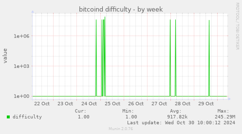 bitcoind difficulty