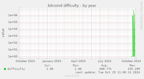 bitcoind difficulty