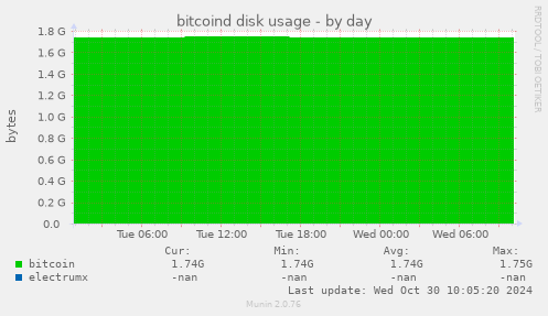 bitcoind disk usage