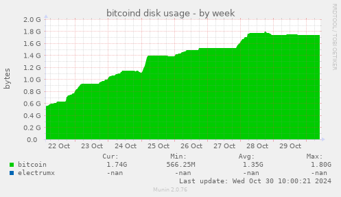 bitcoind disk usage