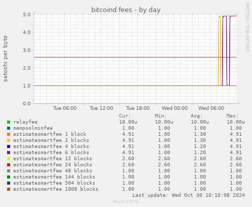 bitcoind fees