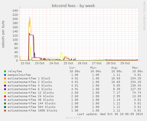 bitcoind fees