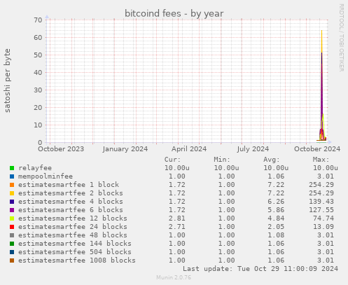 bitcoind fees