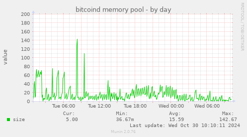 bitcoind memory pool