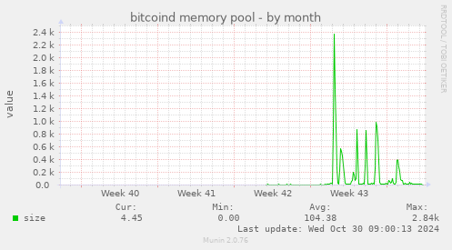 bitcoind memory pool