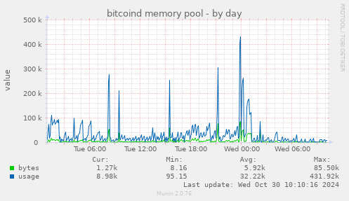 bitcoind memory pool