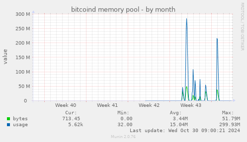 bitcoind memory pool