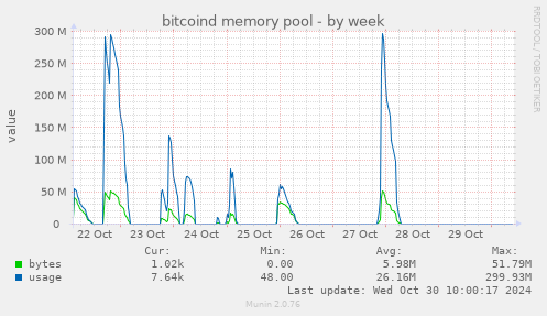 bitcoind memory pool