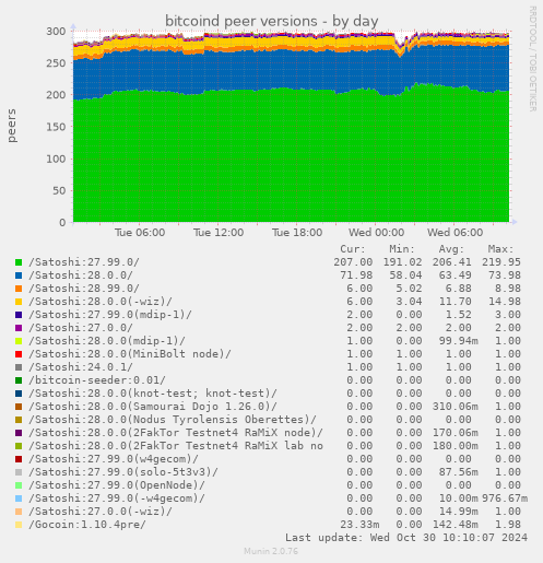 bitcoind peer versions