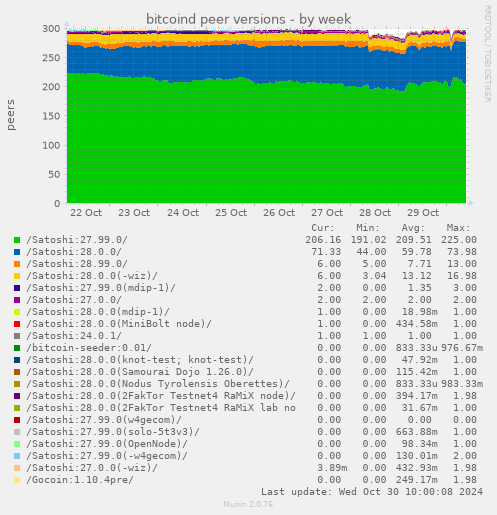 bitcoind peer versions