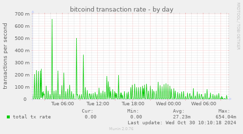 bitcoind transaction rate