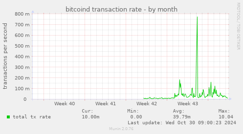 bitcoind transaction rate