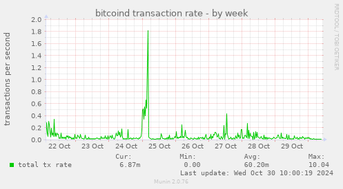 bitcoind transaction rate