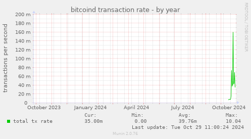 bitcoind transaction rate