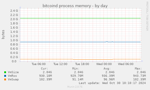 bitcoind process memory