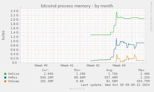 bitcoind process memory