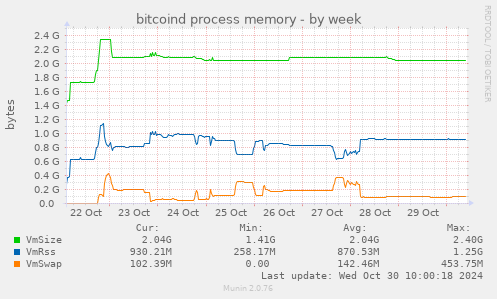 bitcoind process memory