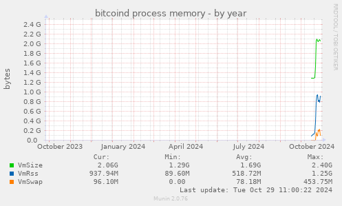 bitcoind process memory