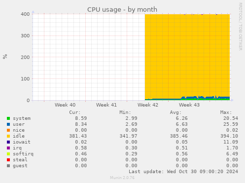 CPU usage