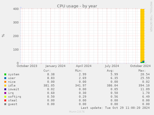 CPU usage