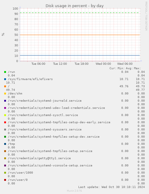 Disk usage in percent