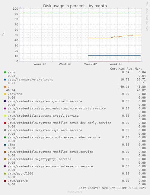 Disk usage in percent