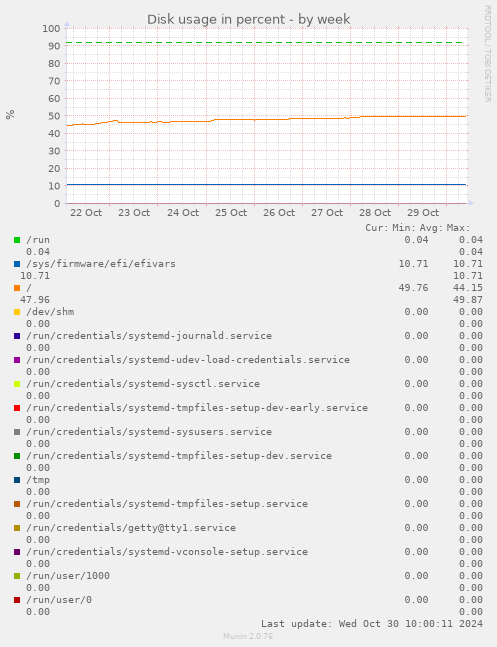 Disk usage in percent