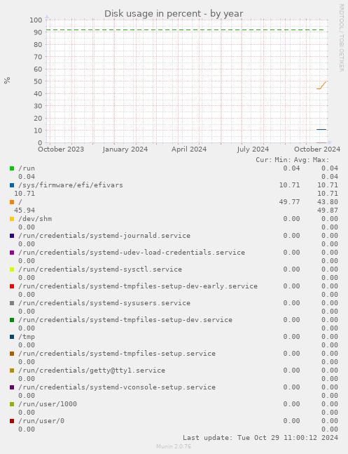 Disk usage in percent