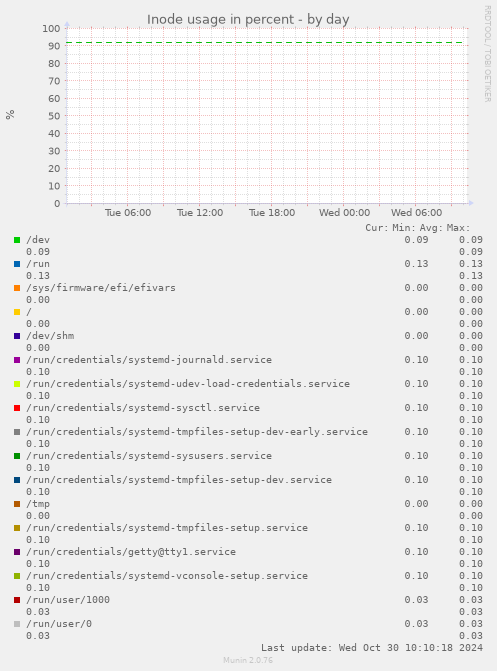 daily graph