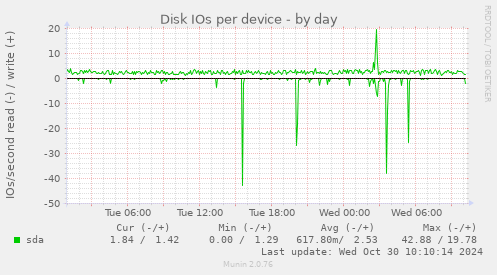 Disk IOs per device