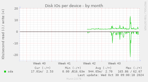 Disk IOs per device