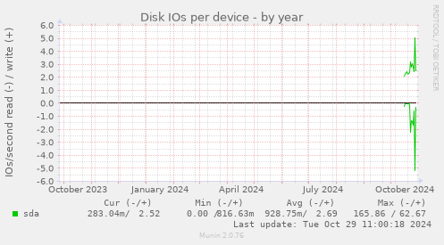 Disk IOs per device