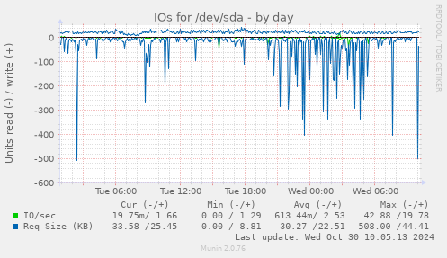 IOs for /dev/sda