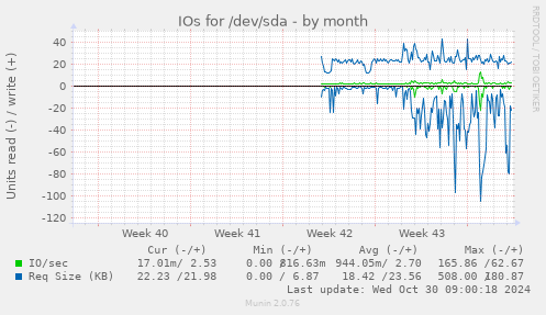 IOs for /dev/sda