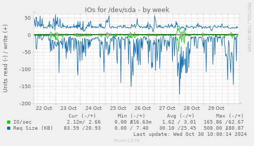 IOs for /dev/sda