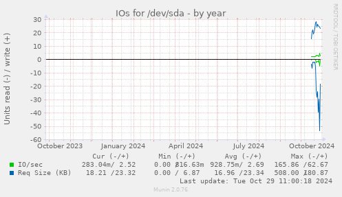 yearly graph