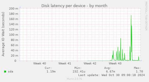 Disk latency per device