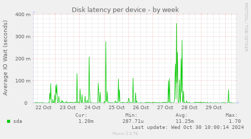 Disk latency per device