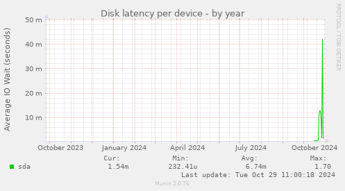 Disk latency per device