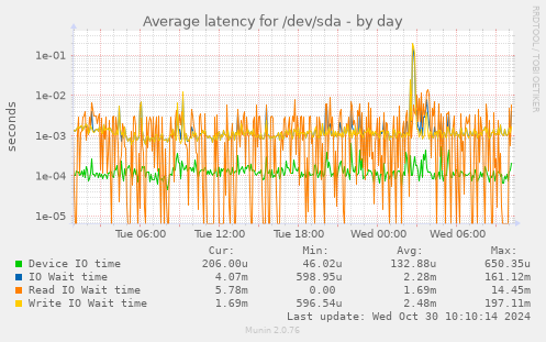 Average latency for /dev/sda