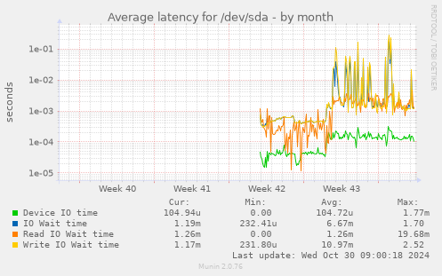 Average latency for /dev/sda