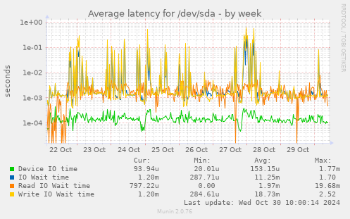 Average latency for /dev/sda