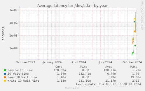 Average latency for /dev/sda