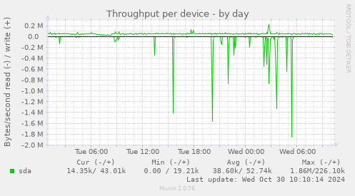 Throughput per device