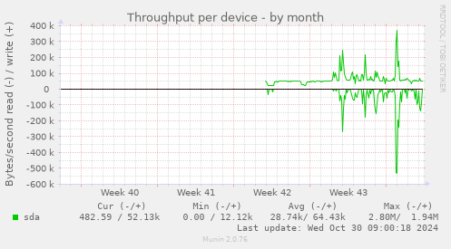 Throughput per device