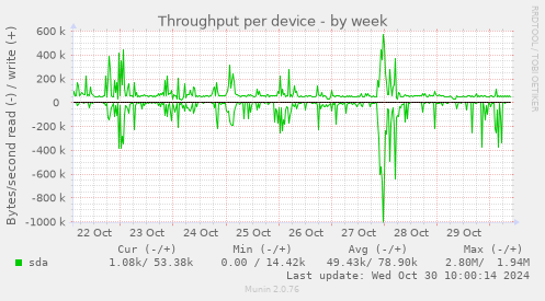 Throughput per device