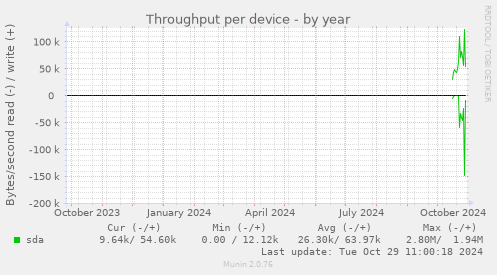 Throughput per device